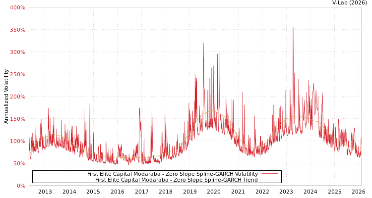graph of First Elite Capital Modaraba S0GARCH