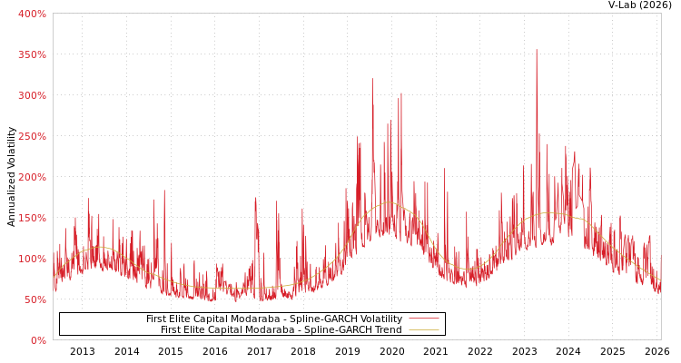 graph of First Elite Capital Modaraba SGARCH