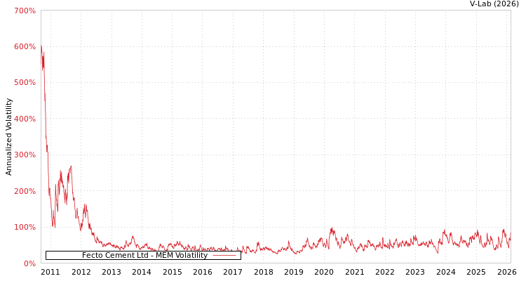 graph of Fecto Cement Ltd MEM