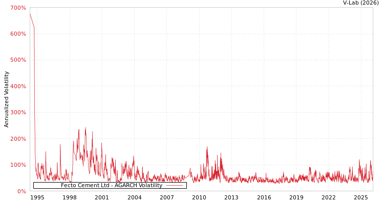 graph of Fecto Cement Ltd AGARCH