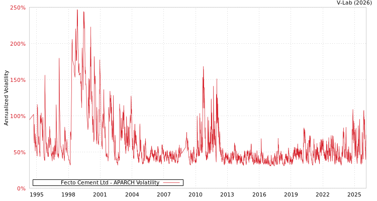 graph of Fecto Cement Ltd APARCH