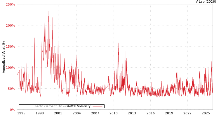 graph of Fecto Cement Ltd GARCH