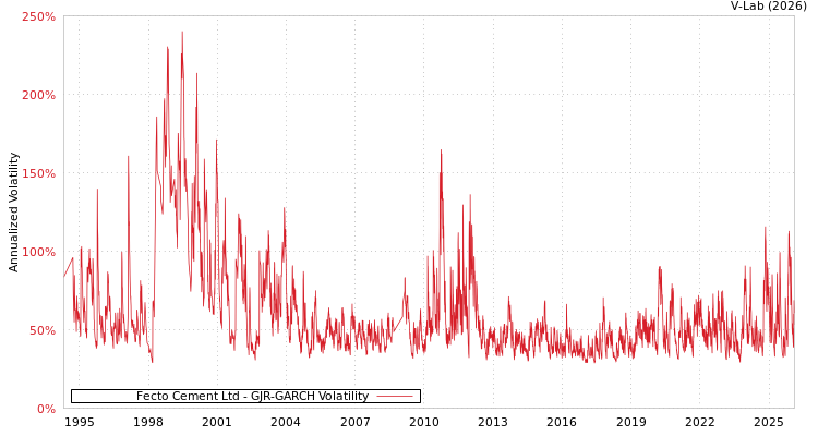 graph of Fecto Cement Ltd GJR-GARCH