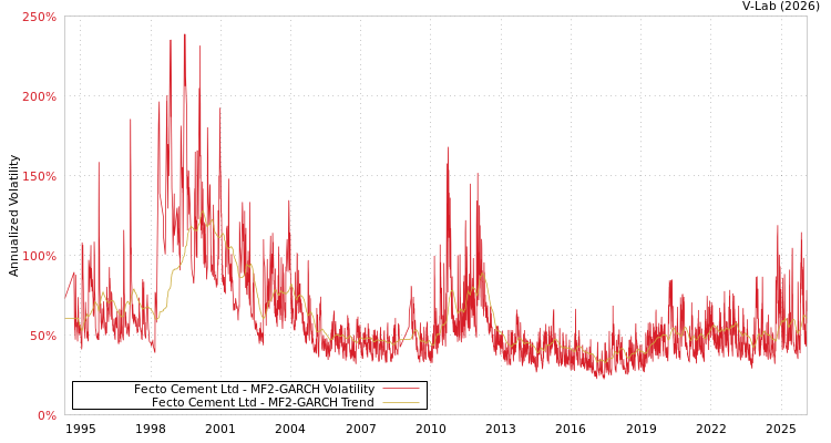 graph of Fecto Cement Ltd MF2-GARCH