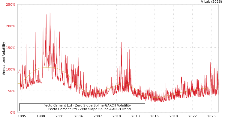 graph of Fecto Cement Ltd S0GARCH