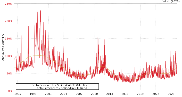 graph of Fecto Cement Ltd SGARCH