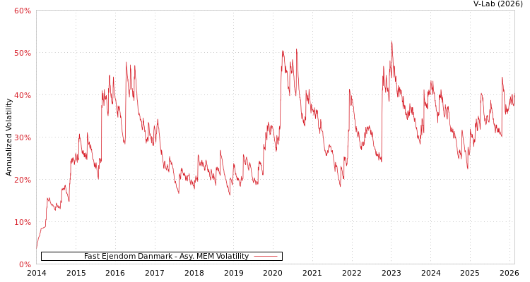 graph of Fast Ejendom Danmark AMEM