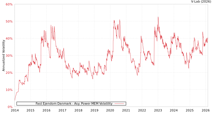 graph of Fast Ejendom Danmark APMEM