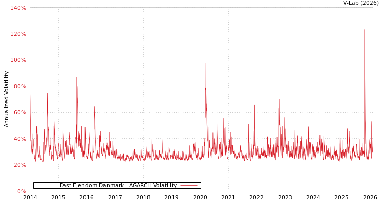 graph of Fast Ejendom Danmark AGARCH