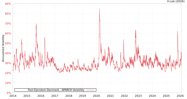 graph of Fast Ejendom Danmark APARCH
