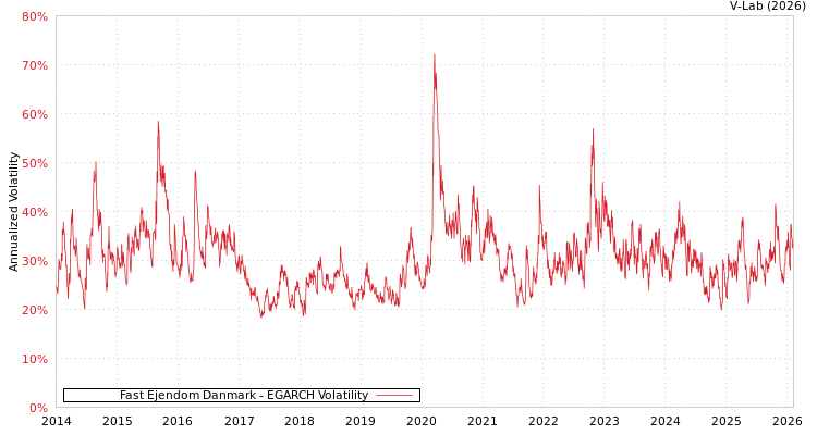 graph of Fast Ejendom Danmark EGARCH
