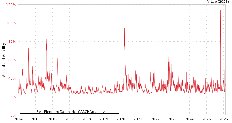 graph of Fast Ejendom Danmark GARCH