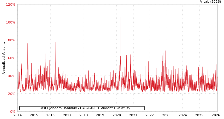 graph of Fast Ejendom Danmark GAS-GARCH-T