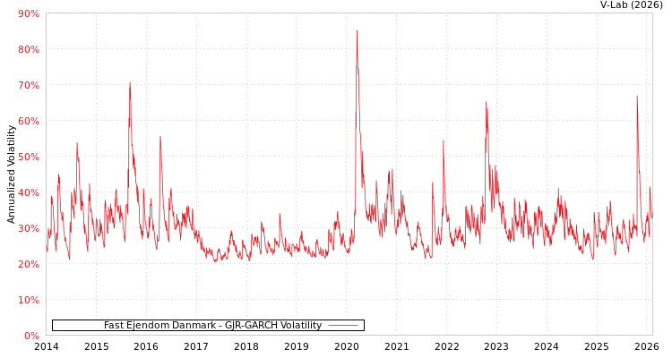 graph of Fast Ejendom Danmark GJR-GARCH