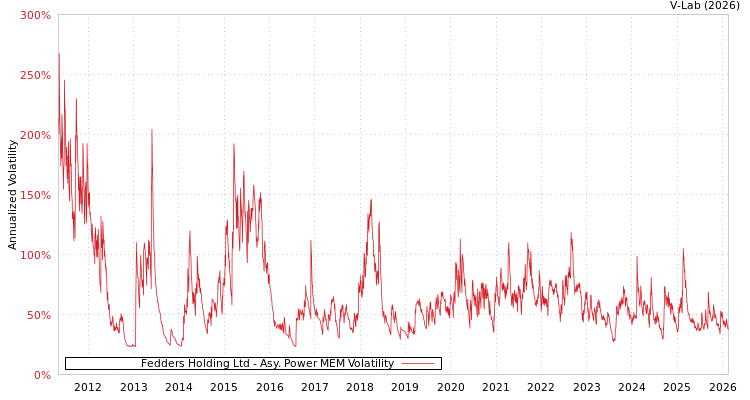 graph of Fedders Holding Ltd APMEM