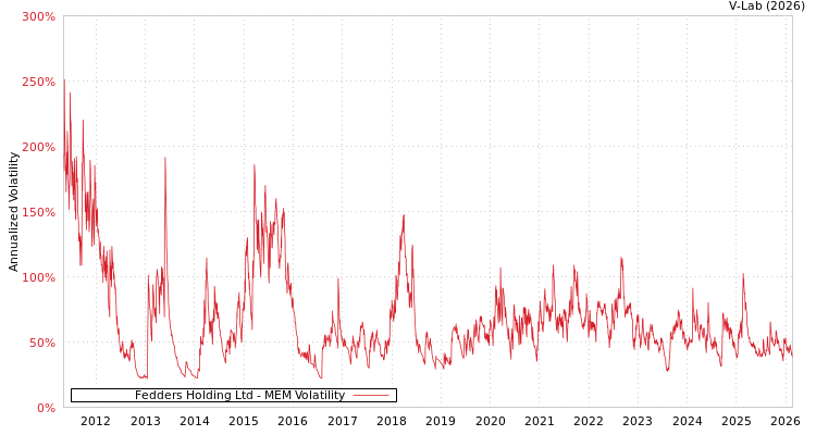 graph of Fedders Holding Ltd MEM