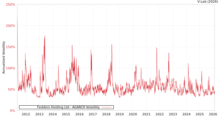 graph of Fedders Holding Ltd AGARCH