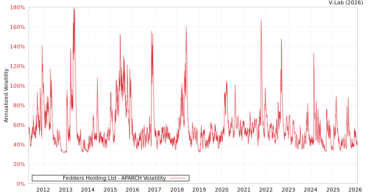 graph of Fedders Holding Ltd APARCH