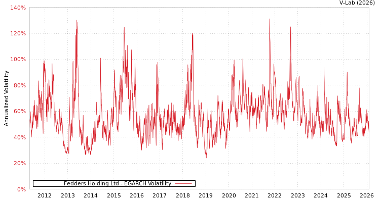 graph of Fedders Holding Ltd EGARCH