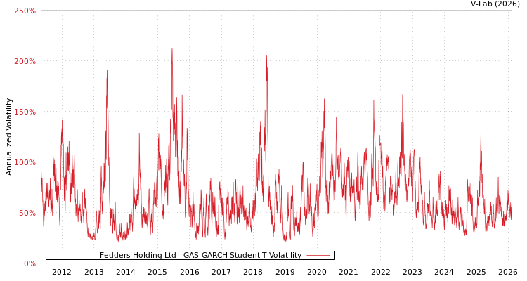 graph of Fedders Holding Ltd GAS-GARCH-T