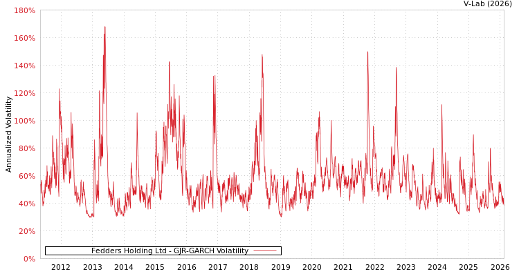 graph of Fedders Holding Ltd GJR-GARCH