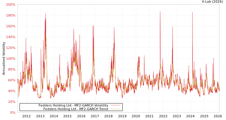graph of Fedders Holding Ltd MF2-GARCH