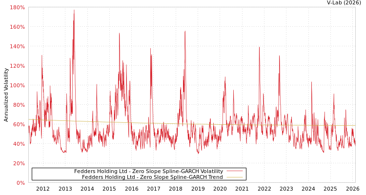 graph of Fedders Holding Ltd S0GARCH