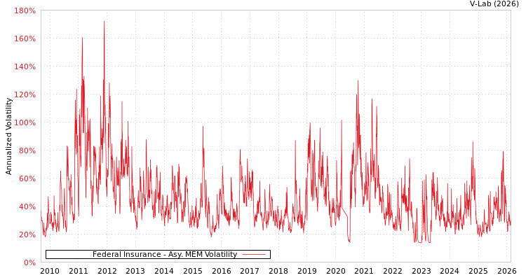 graph of Federal Insurance AMEM