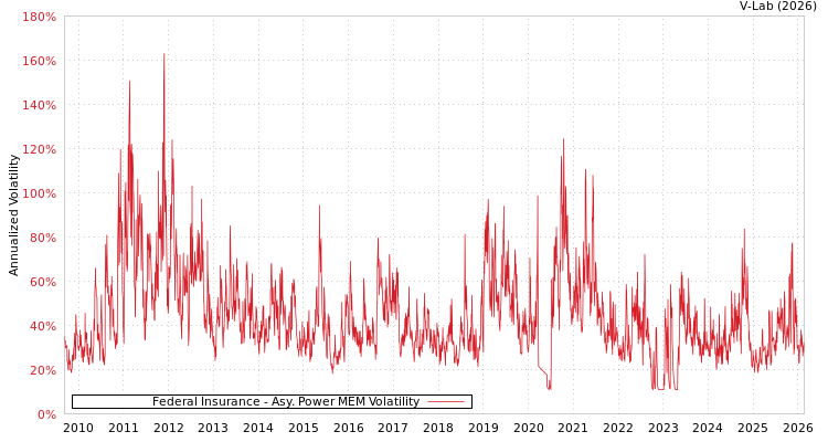 graph of Federal Insurance APMEM