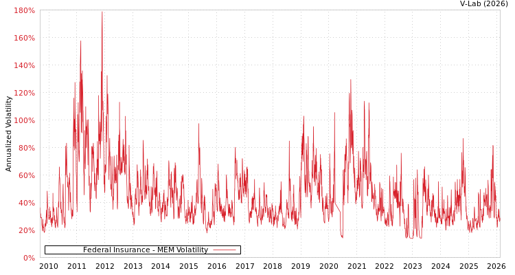 graph of Federal Insurance MEM