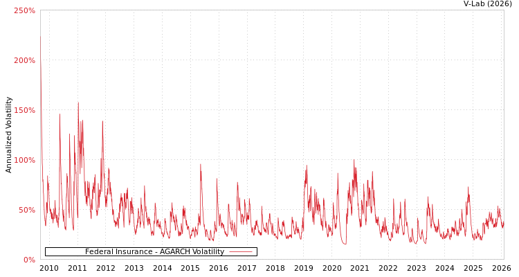 graph of Federal Insurance AGARCH