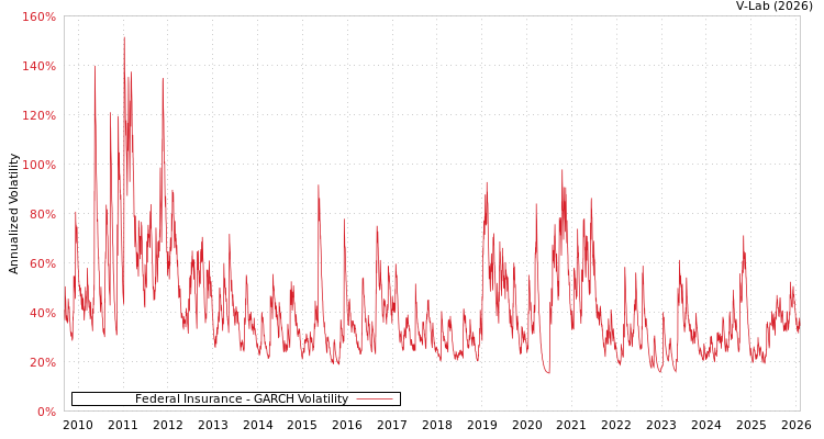 graph of Federal Insurance GARCH