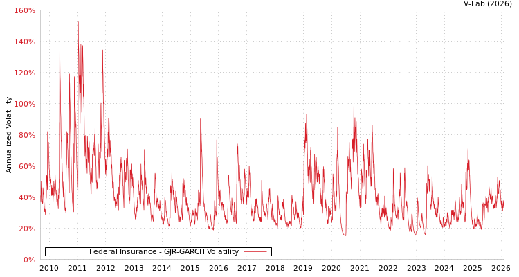 graph of Federal Insurance GJR-GARCH
