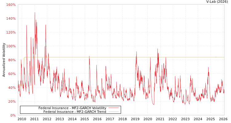 graph of Federal Insurance MF2-GARCH