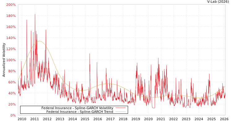 graph of Federal Insurance SGARCH