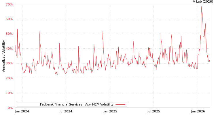 graph of Fedbank Financial Services AMEM