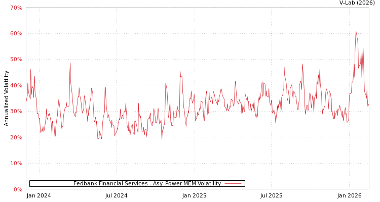 graph of Fedbank Financial Services APMEM
