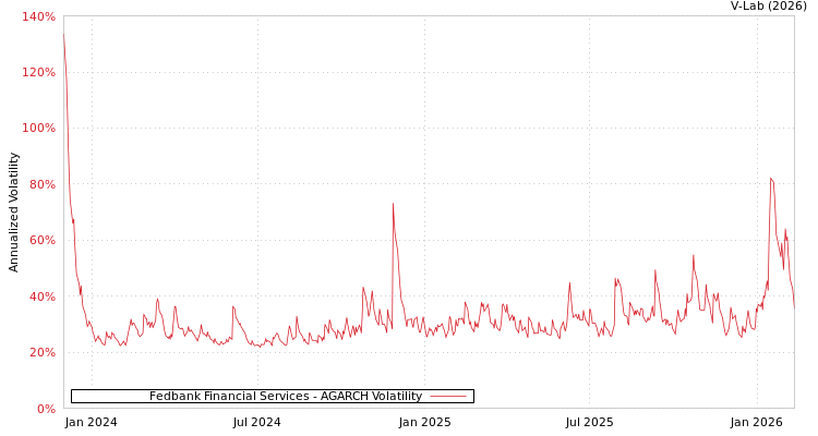 graph of Fedbank Financial Services AGARCH