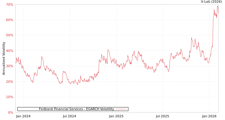 graph of Fedbank Financial Services EGARCH