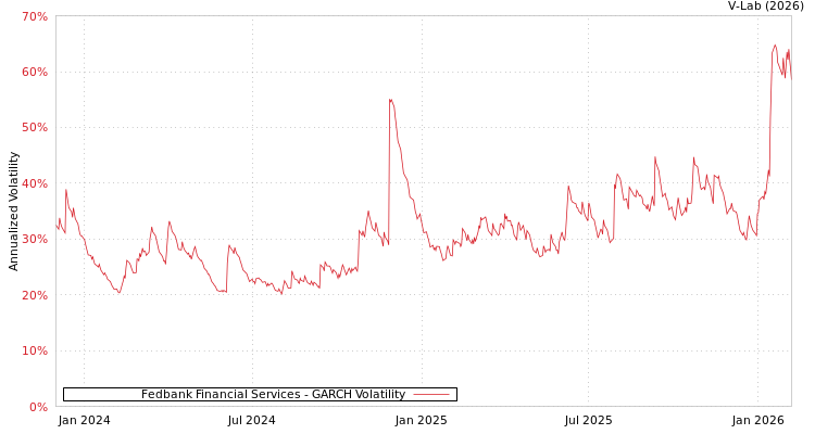 graph of Fedbank Financial Services GARCH