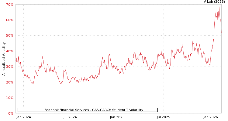 graph of Fedbank Financial Services GAS-GARCH-T