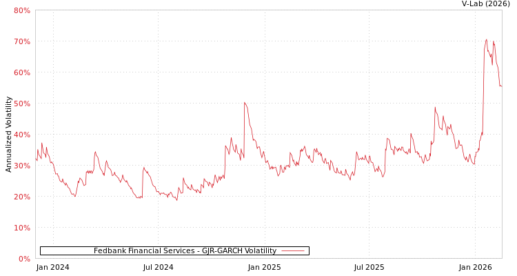 graph of Fedbank Financial Services GJR-GARCH