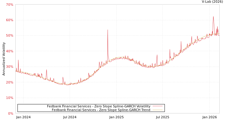graph of Fedbank Financial Services S0GARCH