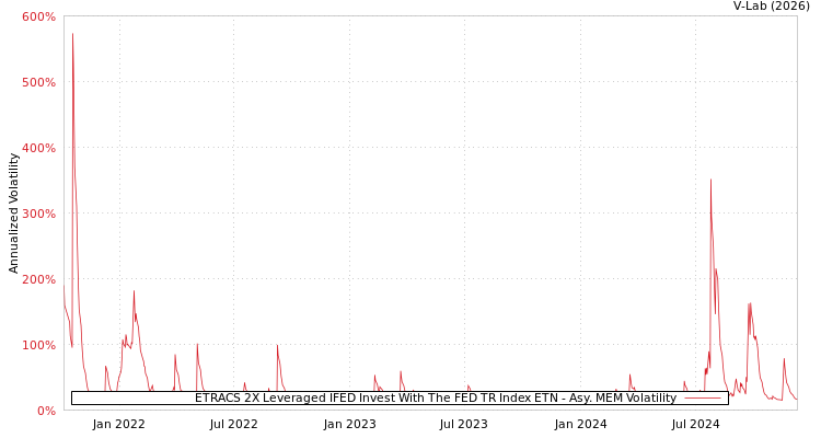 graph of ETRACS 2X Leveraged IFED Invest With The FED TR Index ETN AMEM