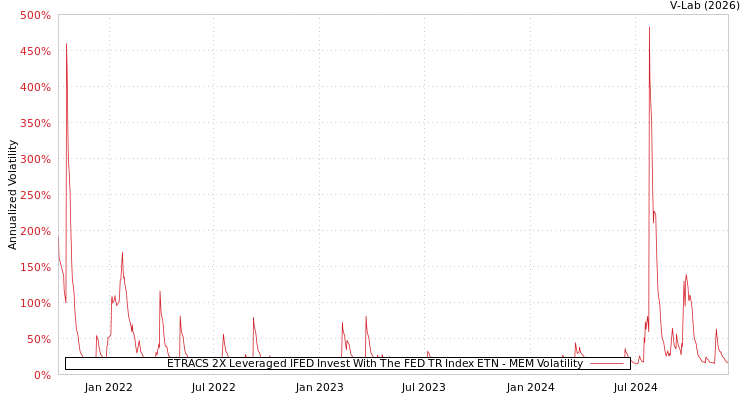 graph of ETRACS 2X Leveraged IFED Invest With The FED TR Index ETN MEM
