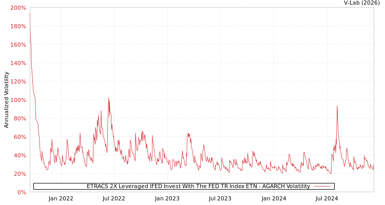 graph of ETRACS 2X Leveraged IFED Invest With The FED TR Index ETN AGARCH
