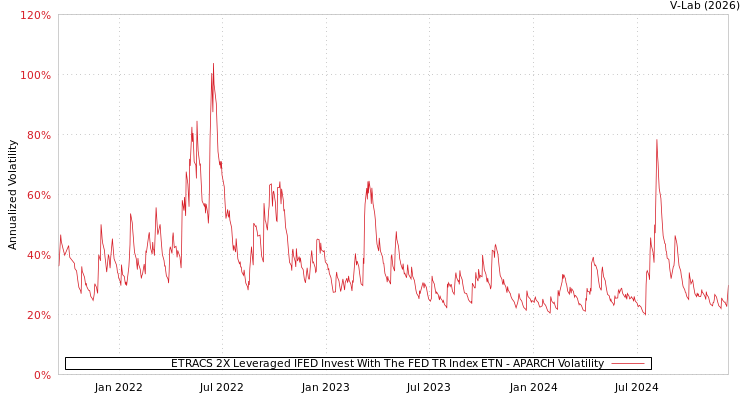graph of ETRACS 2X Leveraged IFED Invest With The FED TR Index ETN APARCH