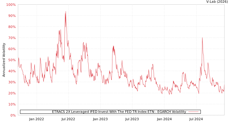 graph of ETRACS 2X Leveraged IFED Invest With The FED TR Index ETN EGARCH
