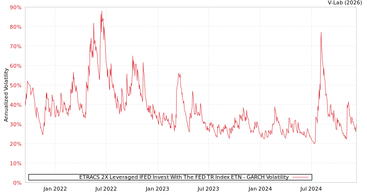 graph of ETRACS 2X Leveraged IFED Invest With The FED TR Index ETN GARCH