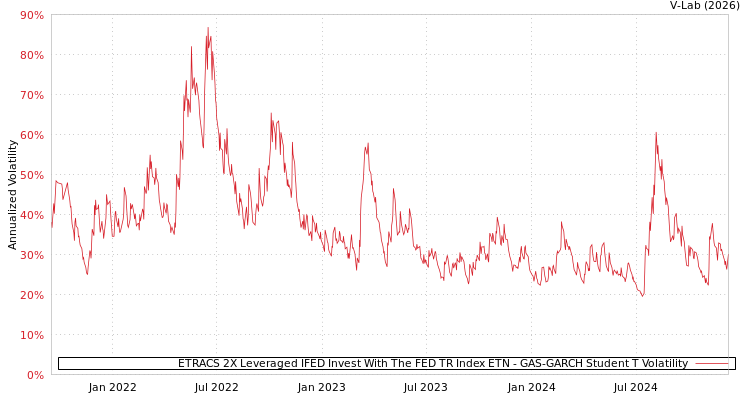 graph of ETRACS 2X Leveraged IFED Invest With The FED TR Index ETN GAS-GARCH-T